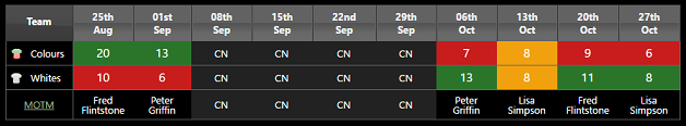 Season stats showing Man of the Match summary over the season.