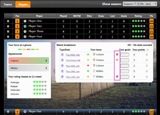 Player statistics table showing man o.